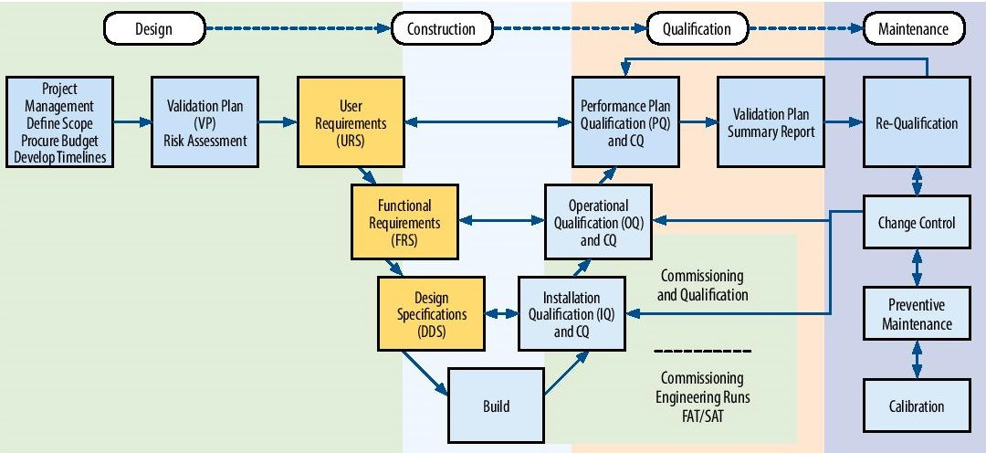 Life Sciences Commissioning, Qualification and Validation