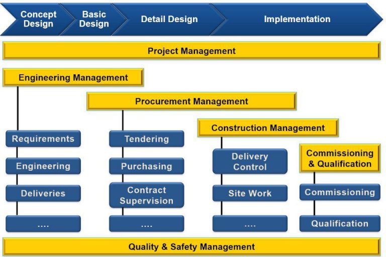 EPCM (Turnkey Solution) Elomatic India